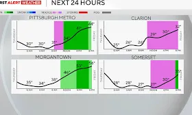 Freezing rain to bring travel issues for parts of Pittsburgh area Friday | First Alert Weather